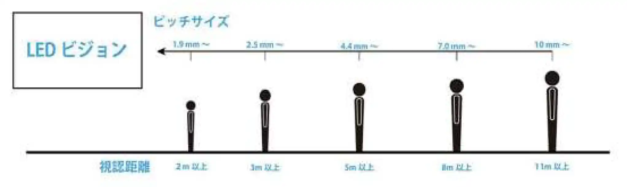 ピッチサイズと視認距離の目安