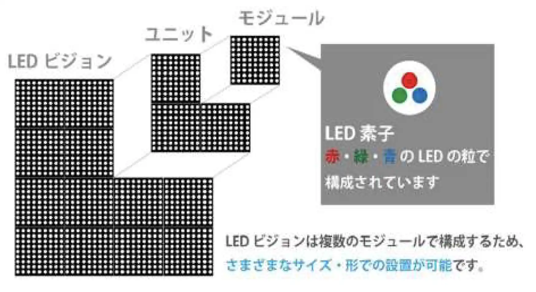 LEDビジョンの仕組み（ユニット・モジュール・LED素子）